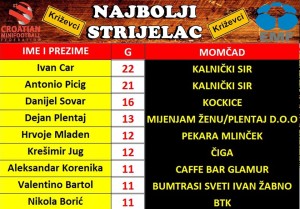 Strijelci nakon 12. kola
