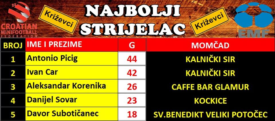 Najbolji strijelci mininogomet