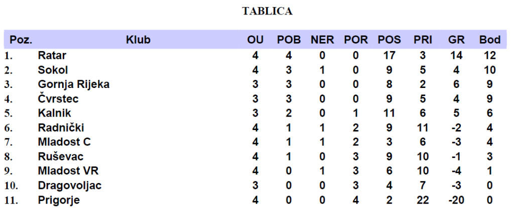 Tablica 3.žnl