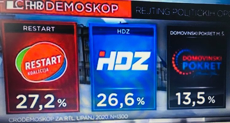 CRODEMOSKOP Restart koalicija ispred HDZ-a