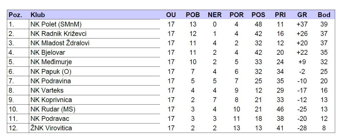 Tablica 3. HNL Sjever 17 kola