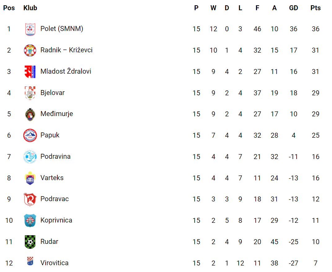 Tablica 3. HNL Sjever