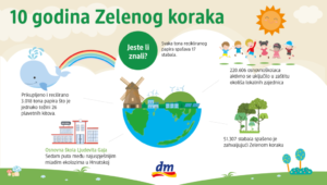 10 godina Zelenog koraka