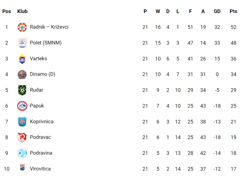3. nl sjever 21 kolo