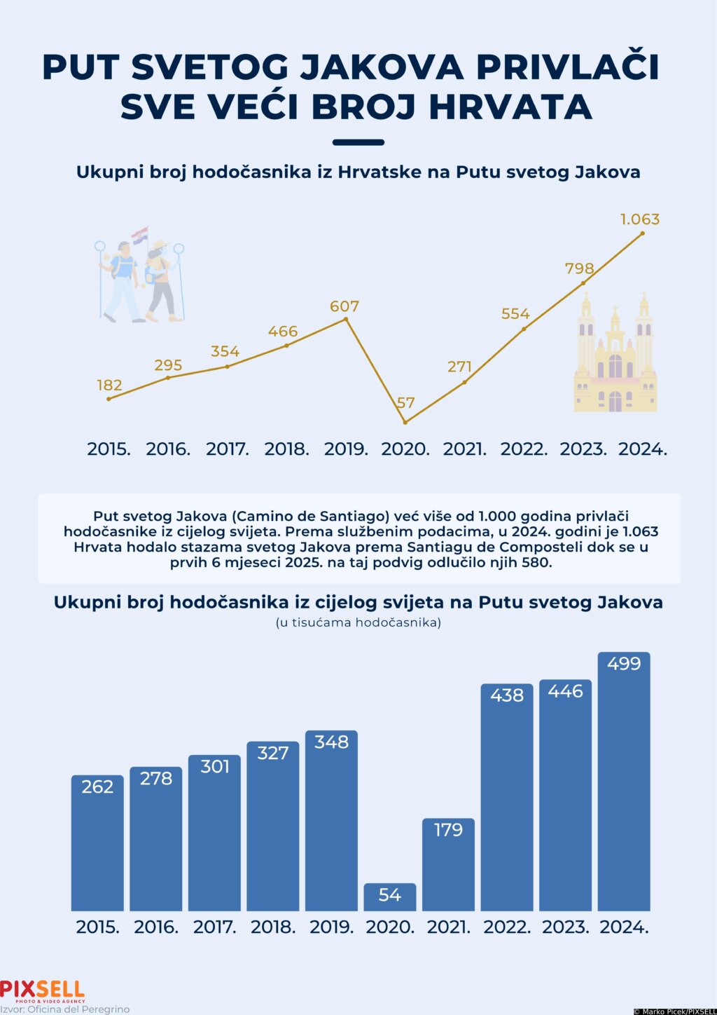Infografika: Put Svetog Jakova Privlači Sve Veći Broj Hrvata