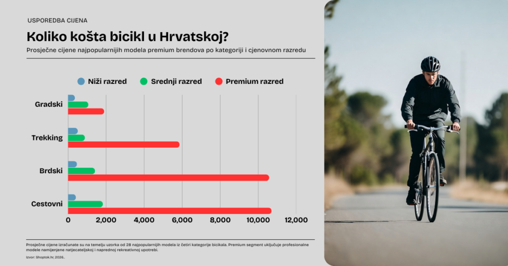 Koliko Košta Bicikl U Hrvatskoj
