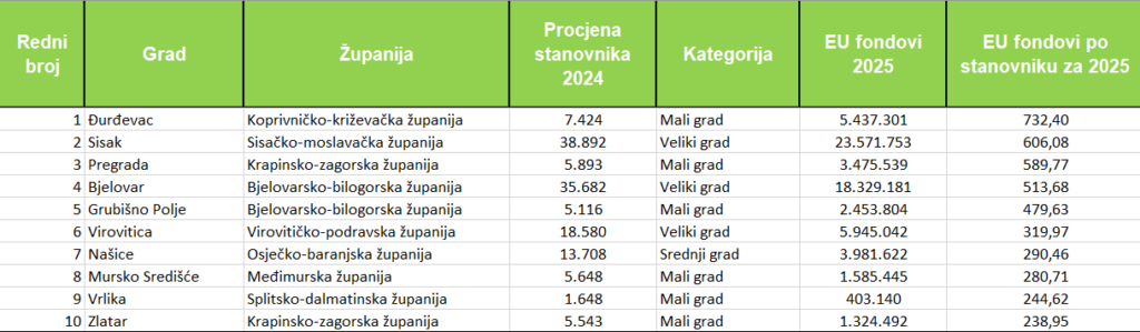 Eu Fondovi Per Capita