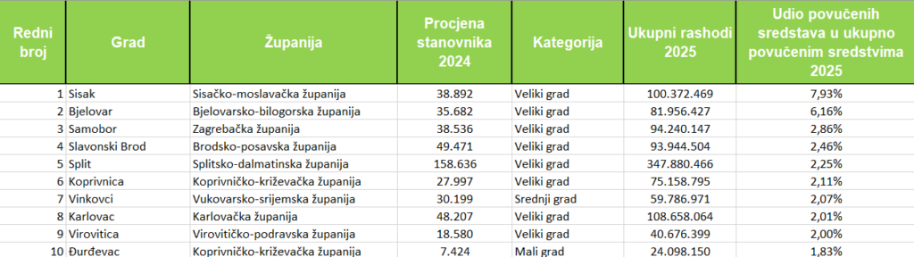 Eu Fondovi Udio U Proracunu